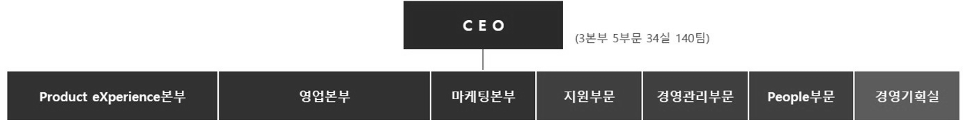 이미지: 지마켓 조직도