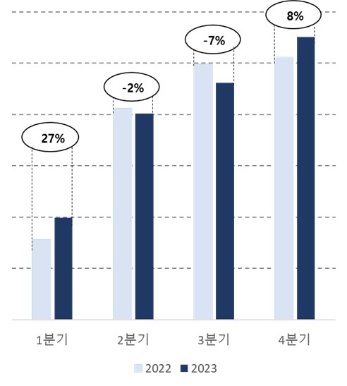 이미지: 2022년 대비 2023년 성장률