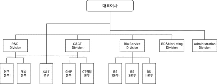 이미지: 2023.12.31 지씨셀 조직도