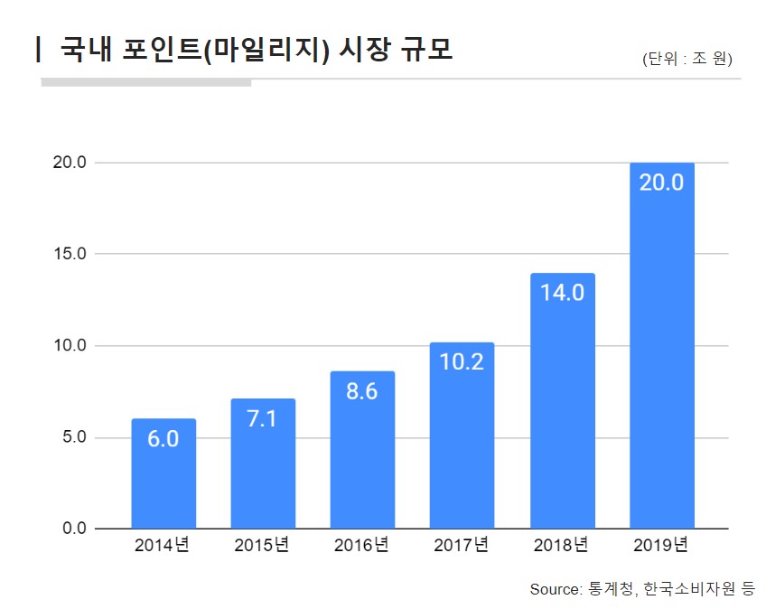 이미지: 국내 포인트(마일리지) 시장 규모