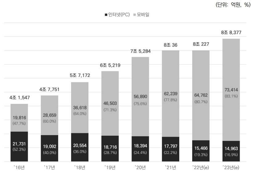이미지: 온라인 광고비 비중 변화 추이