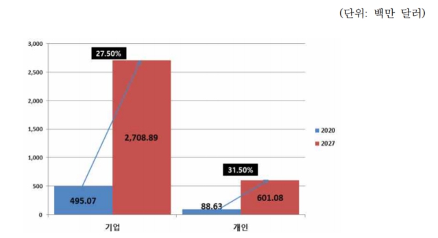 이미지: 우리나라 모바일 보안시장의 사용자별 규모 및 전망