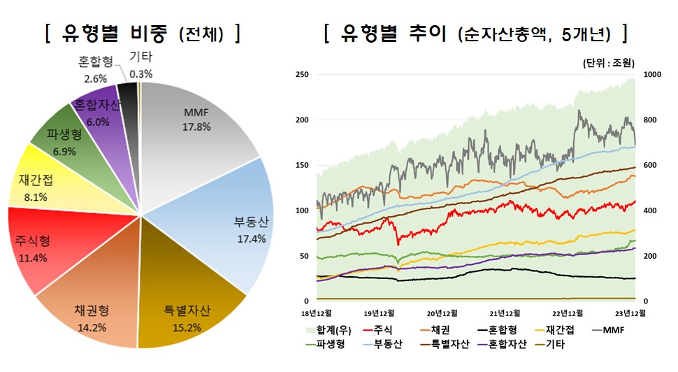 이미지: 유형별 순자산 비중 및 추이(출처 : 금융투자협회 2024.01.15 보도자료)