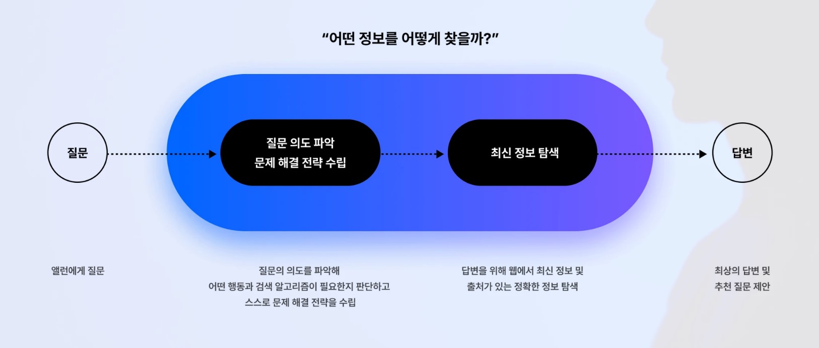 이미지: 이스트소프트 LLM 서비스 ALAN(앨런) 구현방식