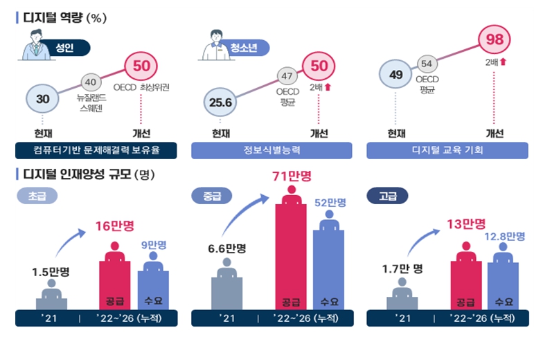 이미지: 정책기대효과(2022년 08월 22일 디지털 인재양성 종합방안 보도자료)