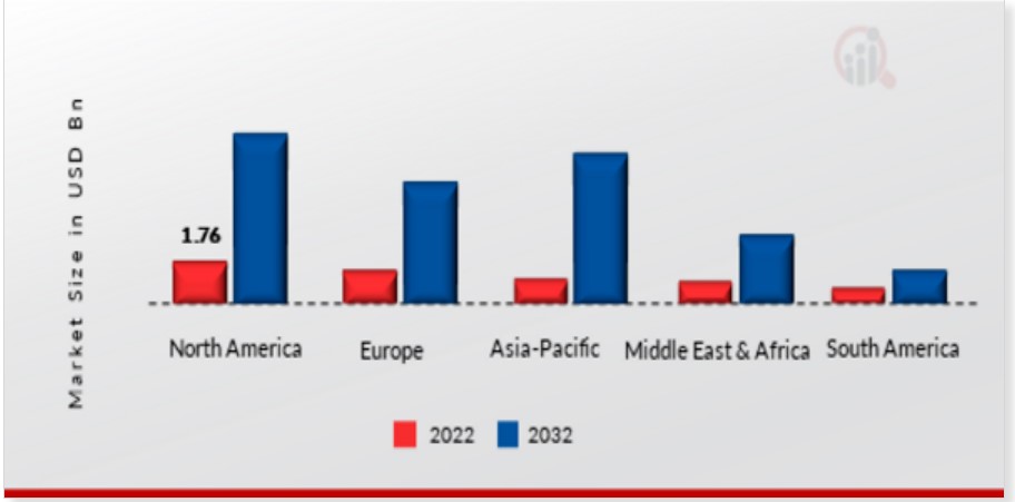이미지: ai휴먼 세계 지역별 시장가치_2022vs2032