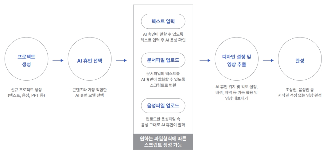 이미지: AI휴먼 영상 제작 구조(당사 AI 스튜디오 페르소)