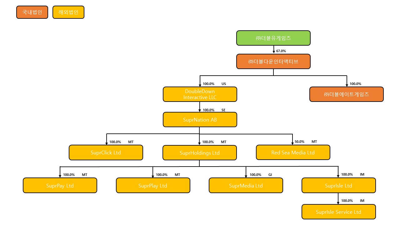 (2023.12.31) dug_출자현황계통도.jpg