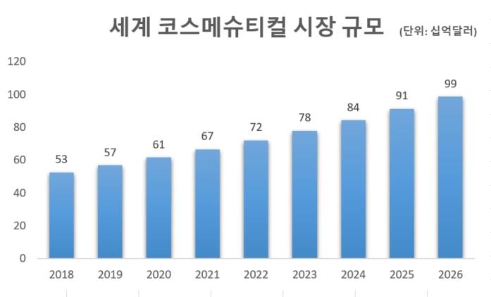 이미지: 세계 코스메슈티컬 시장규모('18~'26)