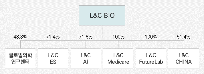 이미지: l&c bio_계열회사 현황