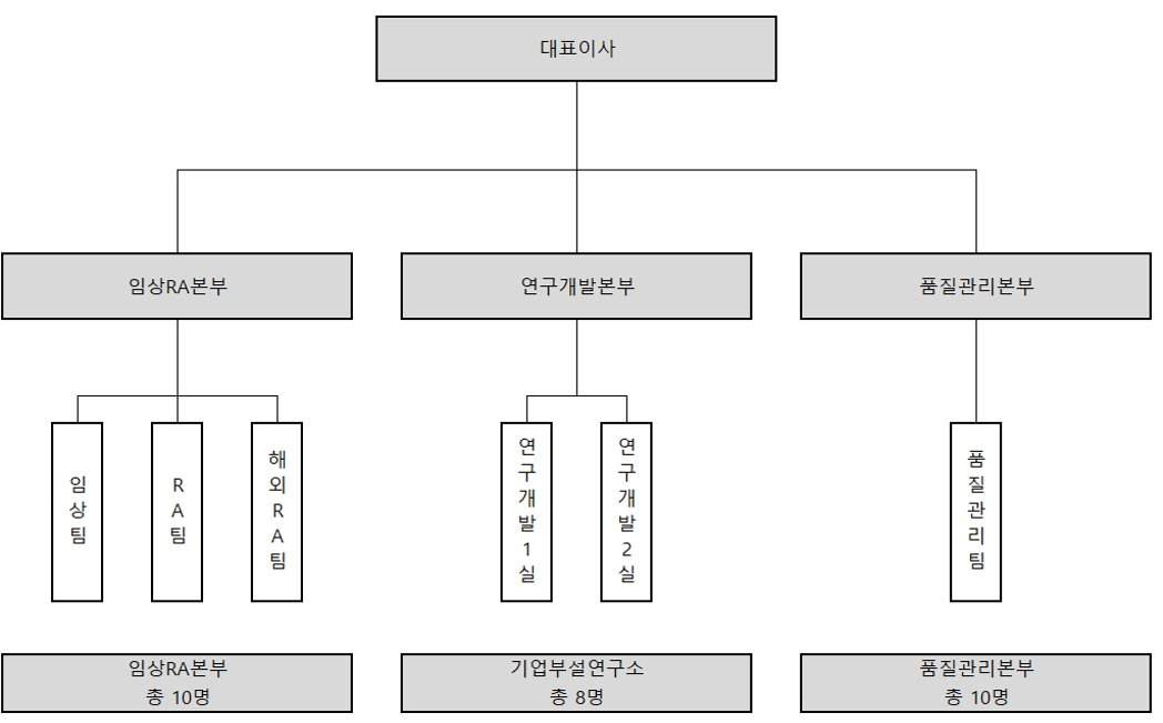이미지: l&c bio_연구개발 조직도