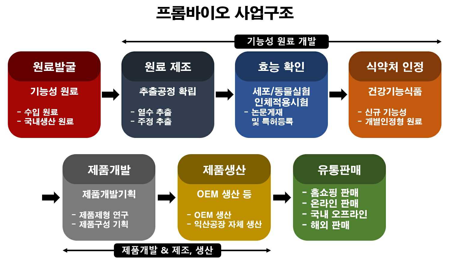 이미지: 프롬바이오 사업구조