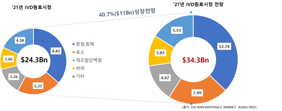 이미지: 글로벌 ivd 원료 시장의 규모와 전망