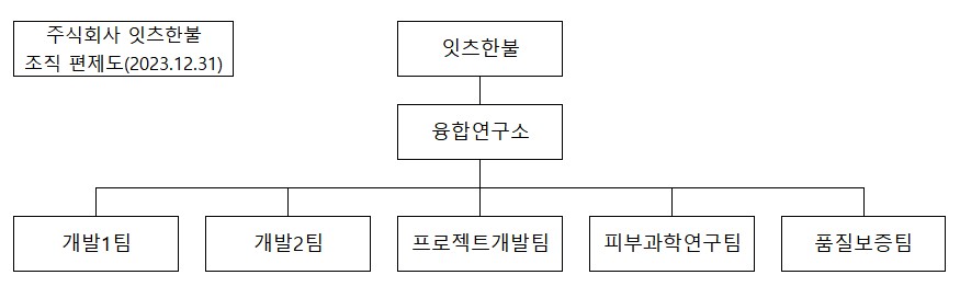 이미지: 연구조직도