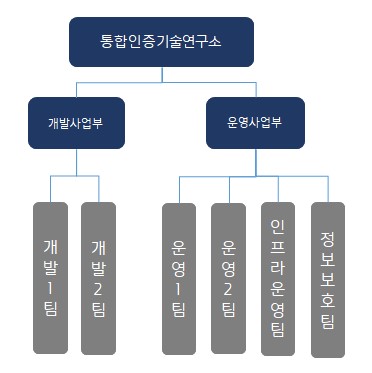 이미지: 한국정보인증 연구소 조직도