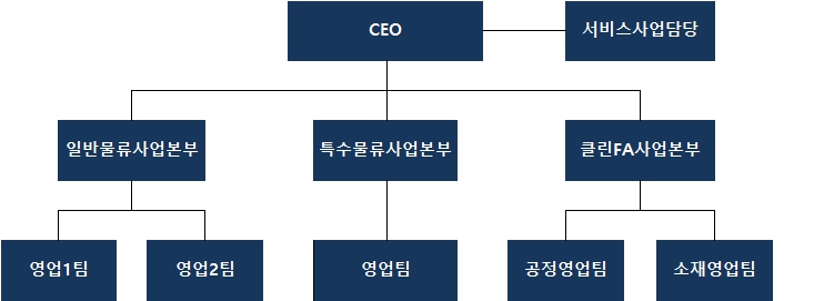 이미지: 물류 조직도