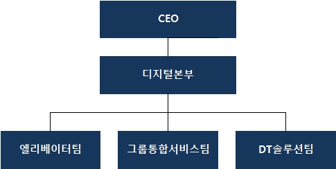 이미지: IT 조직도