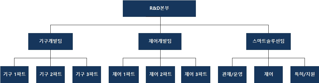 이미지: R&D 조직도