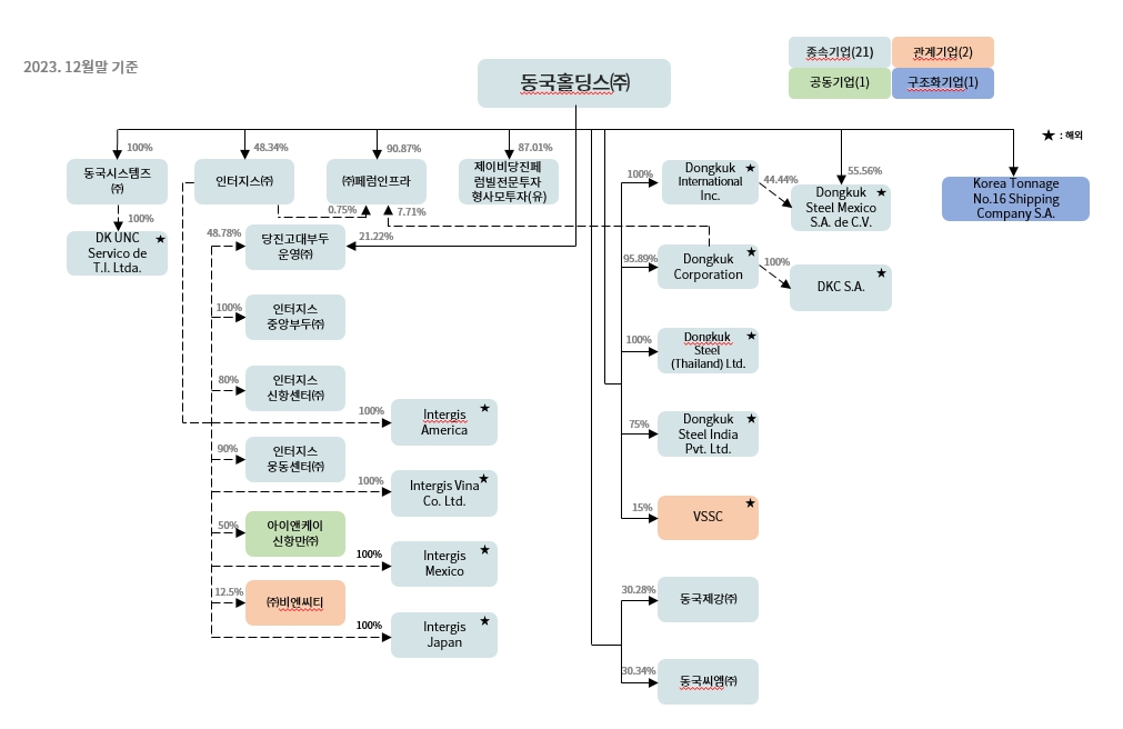 이미지: 계통도