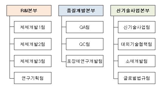 이미지: 엔비티 연구조직도