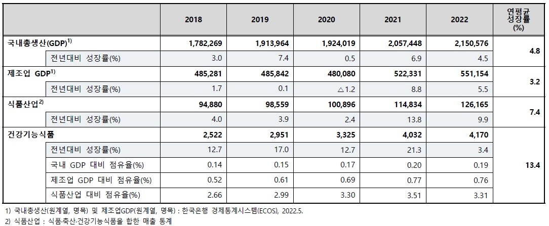 이미지: [국내 건강기능식품 시장 규모 추이]