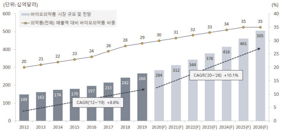 이미지: [글로벌 바이오의약품 시장규모]