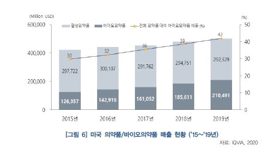 이미지: [미국 바이오의약품 시장 전망]