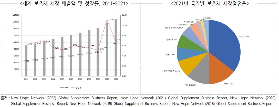 이미지: [세계 보충제 시장 매출액 및 성장률]