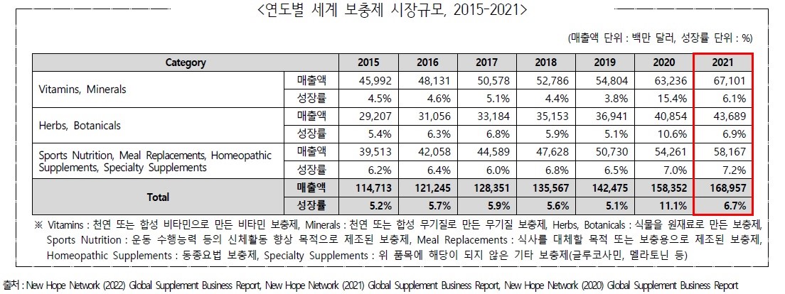이미지: [연도별 세계 보충제 시장규모, 2015-2021}