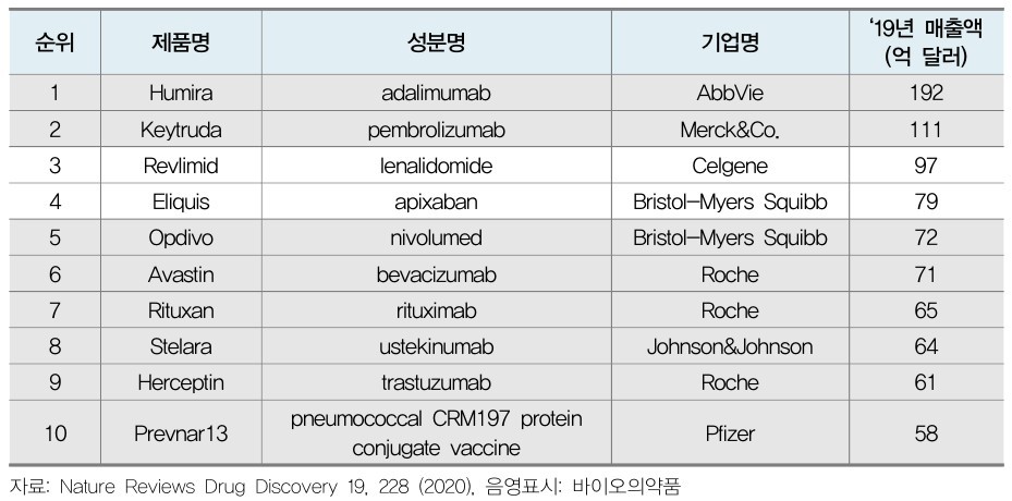 이미지: [2019년 글로벌 10대 의약품 매출액]
