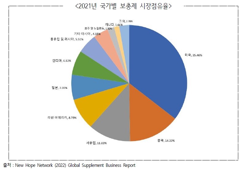 이미지: [2021년 국가별 보충제 시장점유율]