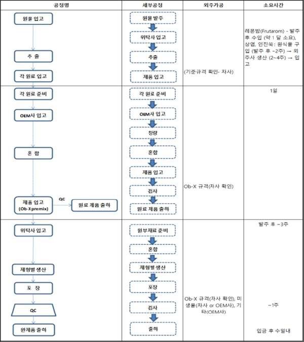 이미지: <제품별 생산공정도>