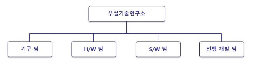 이미지: 기술연구소 조직도1