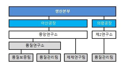 이미지: 경남제약(주)_연구개발_조직도_20231231