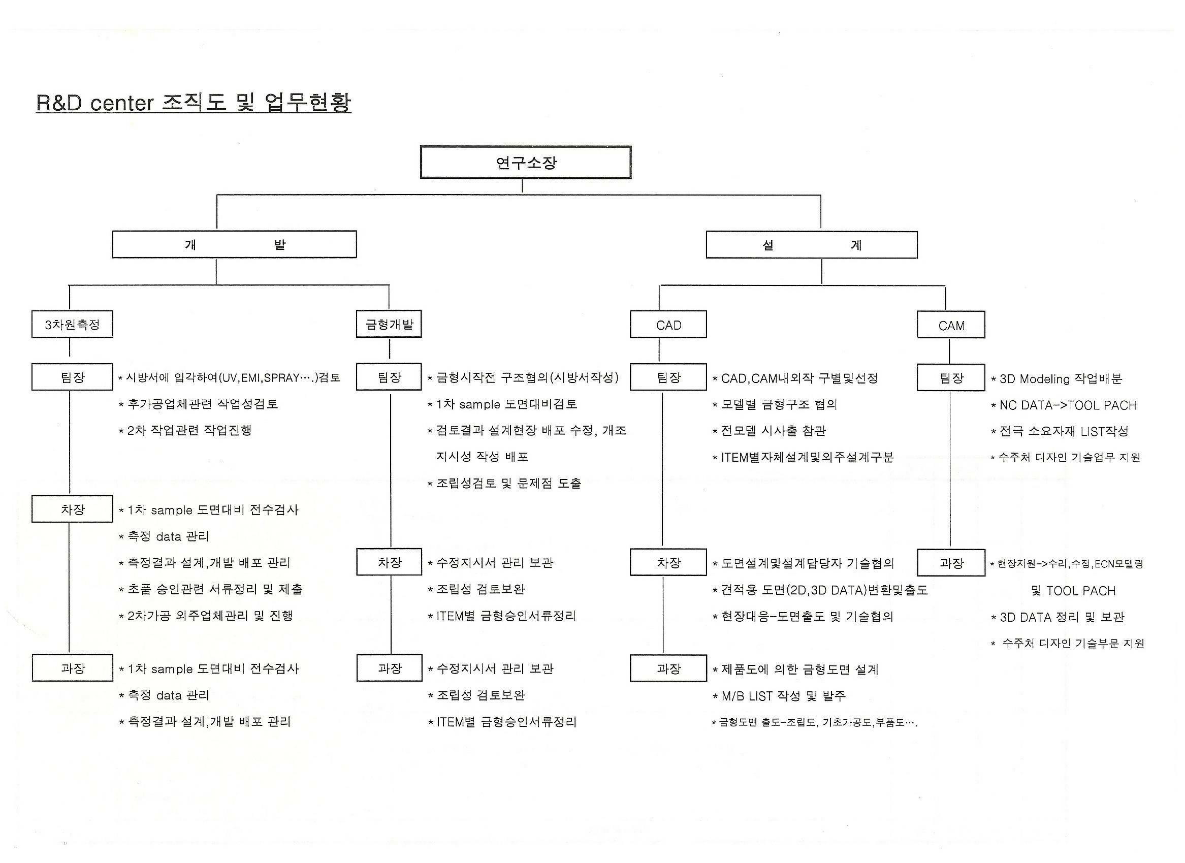 이미지: 연구개발조직도(엔터파트너즈)