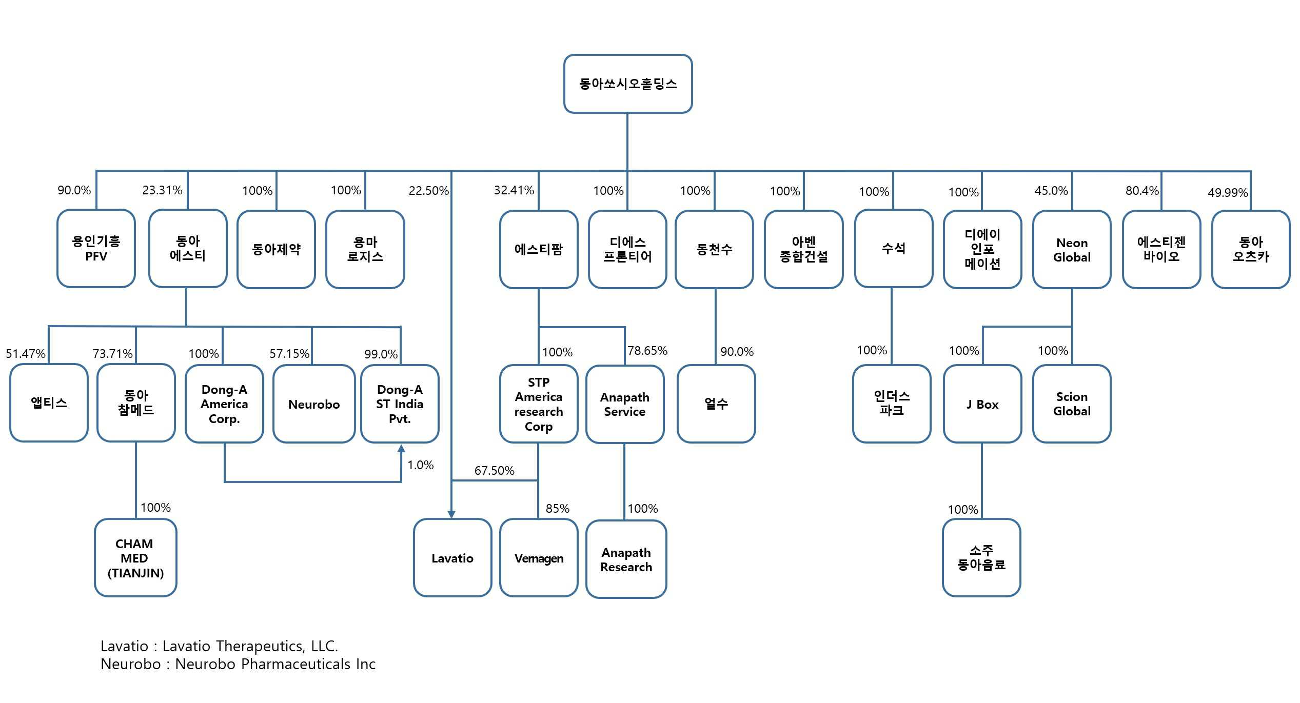 이미지: 동아쏘시오그룹 계통도