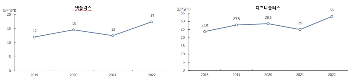 이미지: 글로벌 ott 글로벌 투자 추이