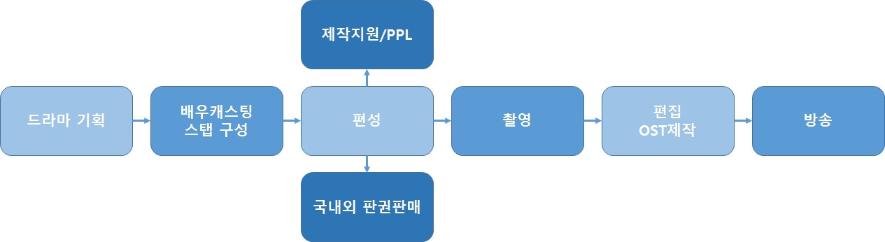 이미지: [드라마 제작 구조도]