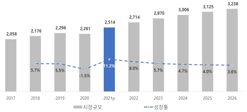 이미지: 세계 콘텐츠 시장규모 및 전망(2017~2016)