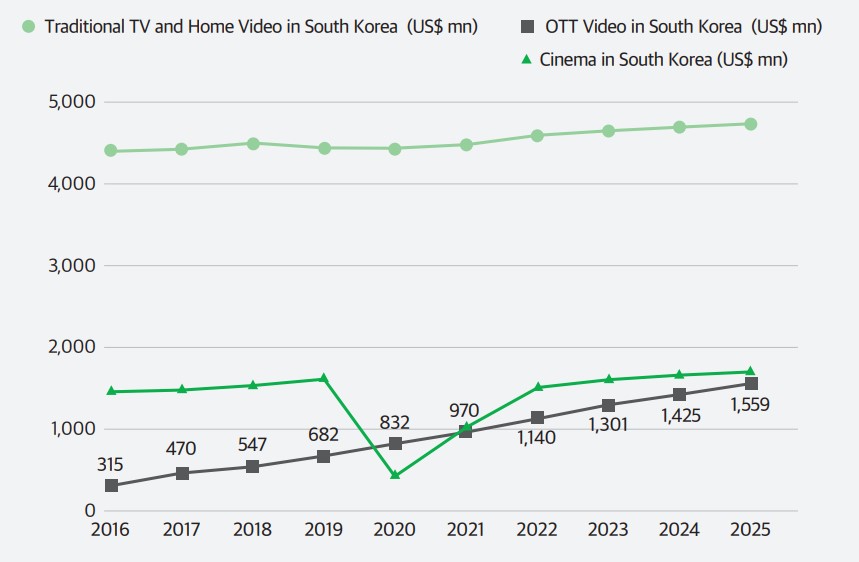 이미지: 한국 영화, 방송, ott 시장규모 추이