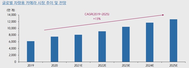 이미지: 글로벌 차량용 카메라 시장 추이 및 전망[출처: 키움증권 자율주행산업 미리보기]