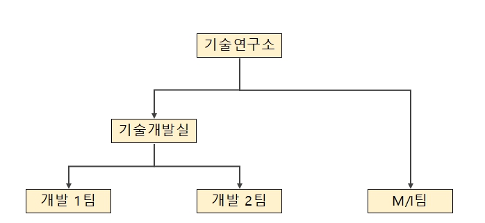 이미지: 기술연구소 조직도