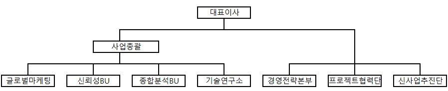 이미지: <큐알티 조직도>