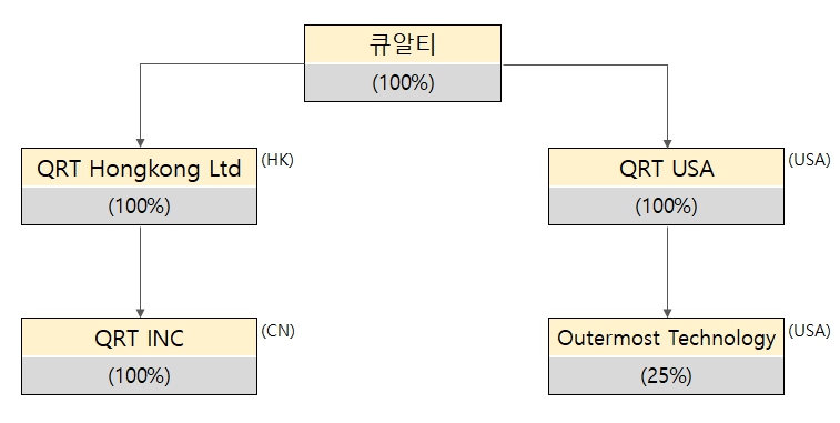 이미지: 큐알티 계통도