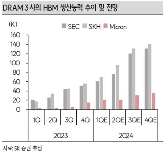 이미지: DRAM3사의 HBM 생산능력 추이 및 전망(SK증권 추정)