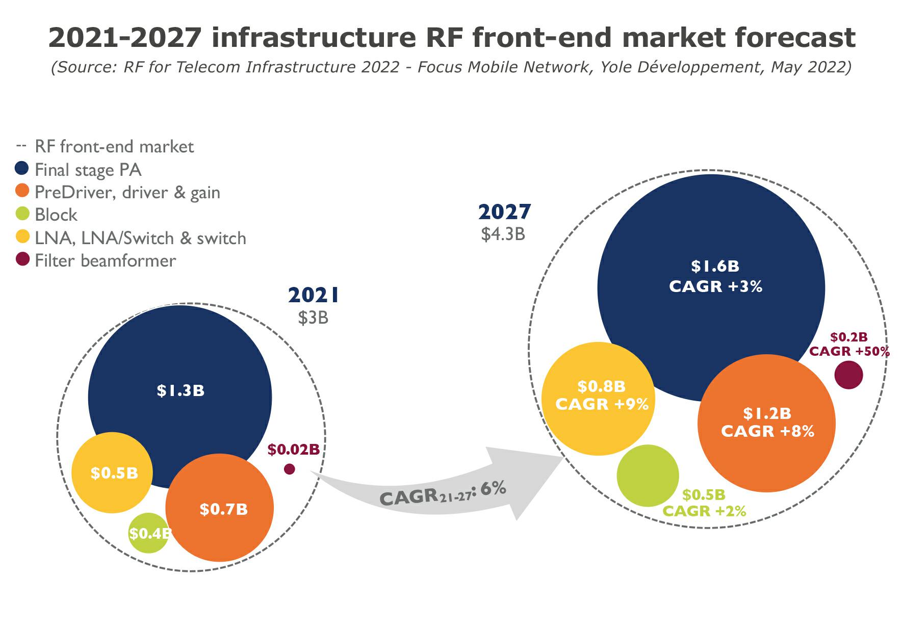 이미지: 2021-2027 infrastructure RF front-end market forecast[출처: Yole Group]