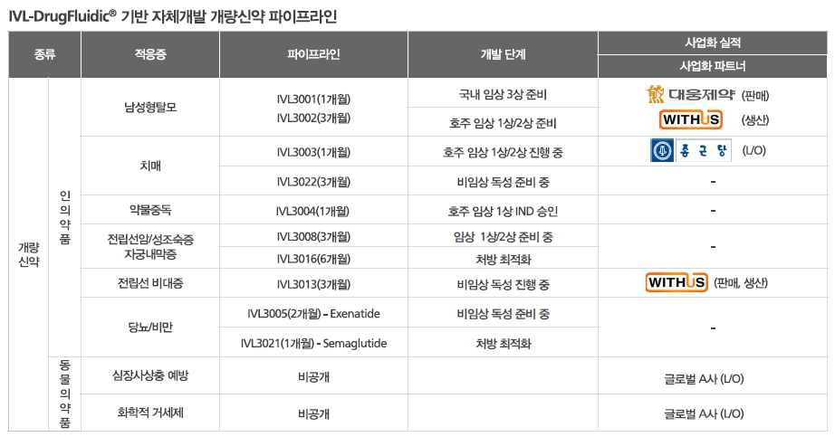이미지: 개량신약 파이프라인