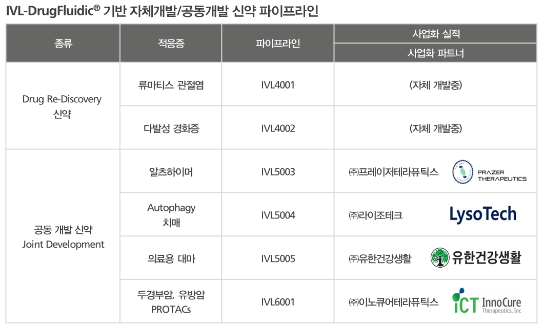 이미지: 자체개발 신약 및 공동개발 신약 파이프라인