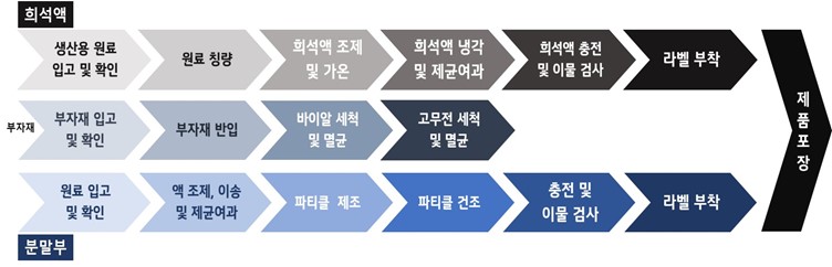 이미지: [IVL2001 출시명: 듀라하트 SR-3주사액(목시덱틴) 제조공정도]