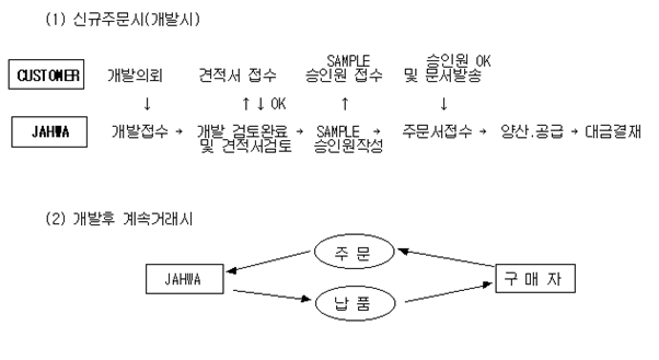 이미지: 판매경로